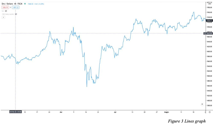 The most used are “lines”, “candles”, and “bars” charts