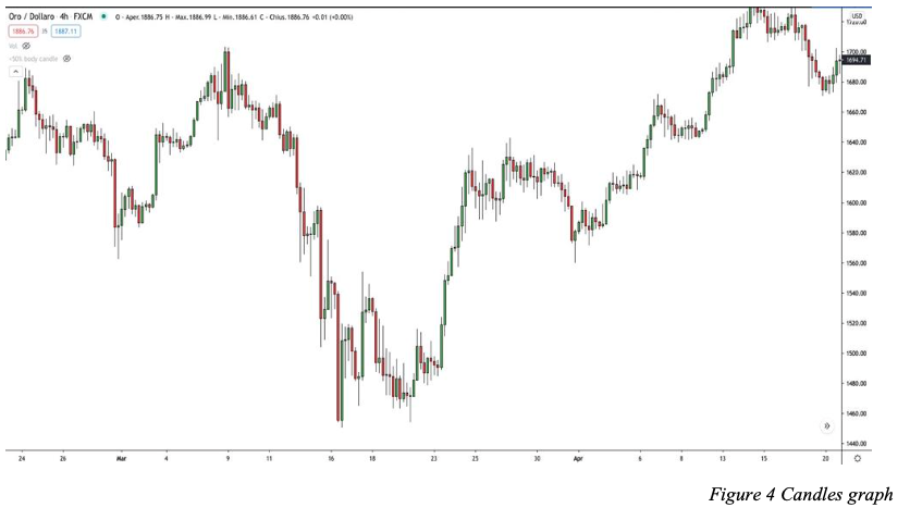 The most used are “lines”, “candles”, and “bars” charts2