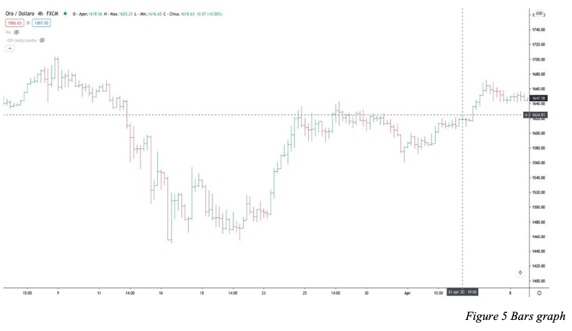 The most used are “lines”, “candles”, and “bars” charts3