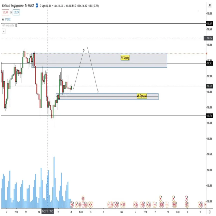 First, I identify the closest resistance and support zone to my price