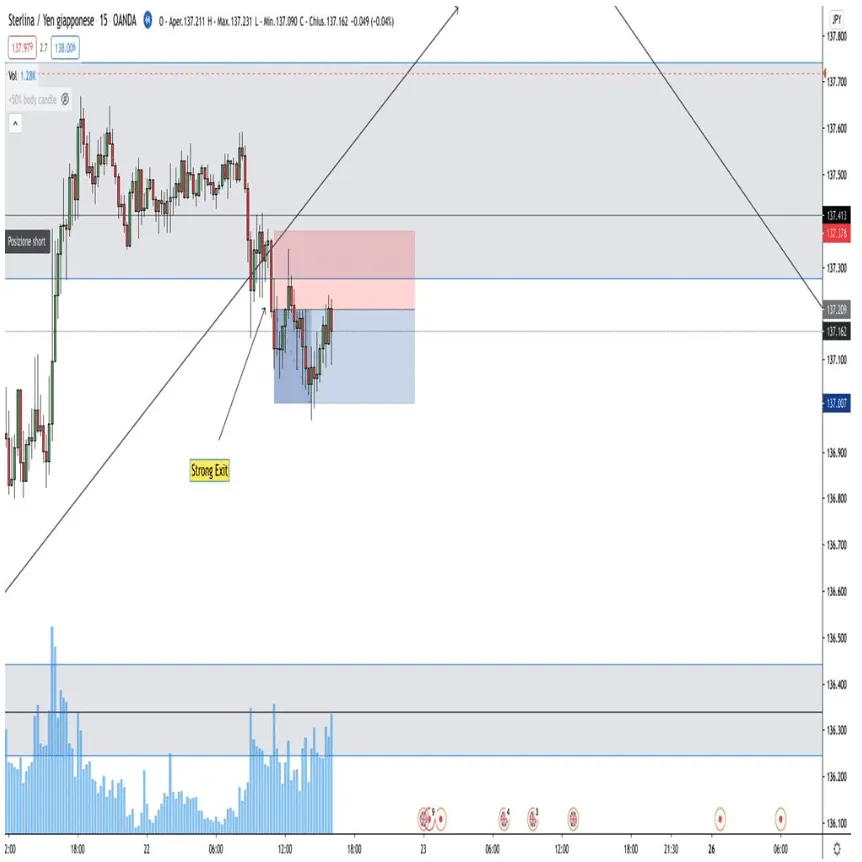 My entry is based on min. 15 Time Frame and are based on a strong output from the area with a high volume, which in this case is present