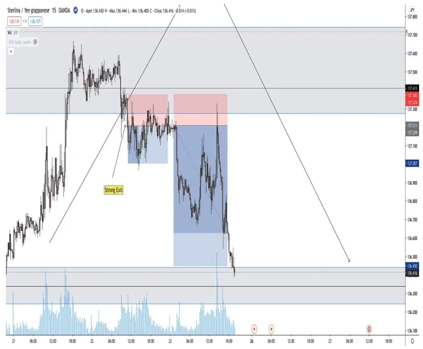 Once the price exited the zone with a strong candle