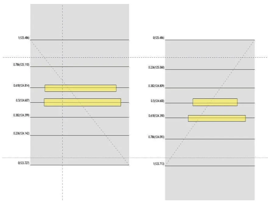 fibonacci retracement
