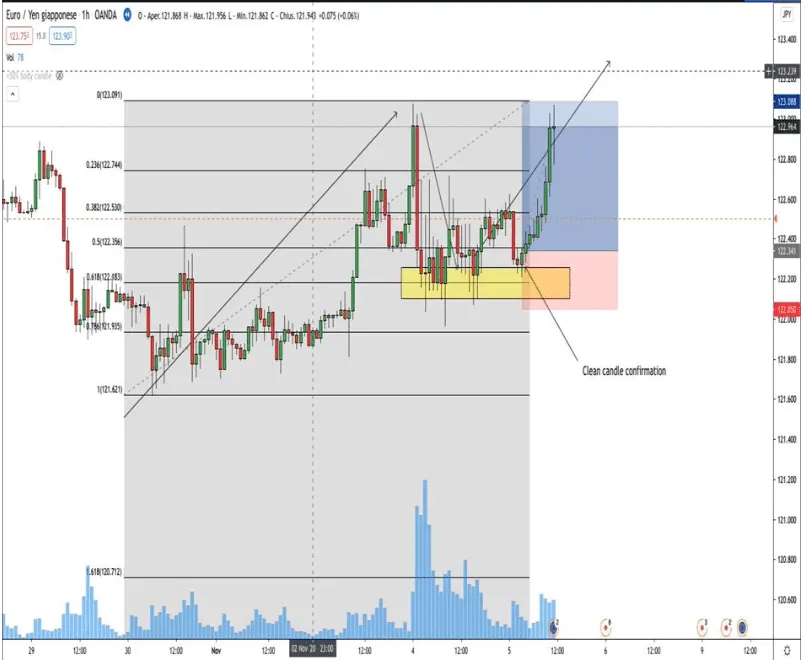 zone with a confirmation, I will enter the market