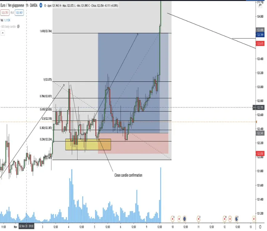 will use the same chart