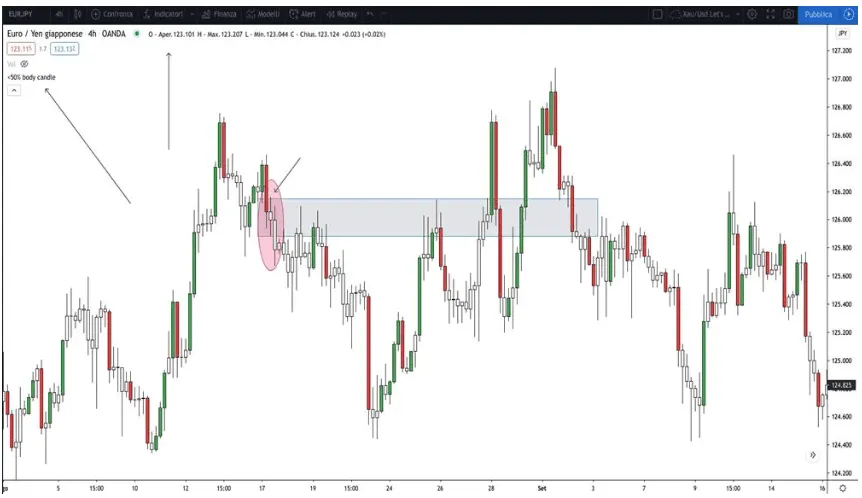 I highlighted the “indicators” section on Trading View with two arrows and the wording “50% body candle”