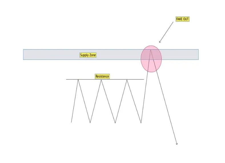 The Fake Out can occur in any time frame