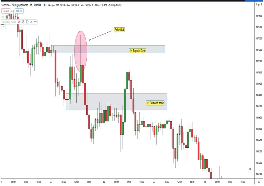 The Fake Out can occur in any time frame 2