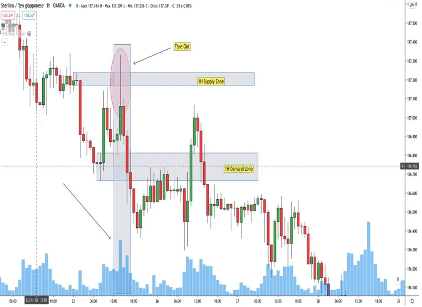 Supply Zone twice in its descent
