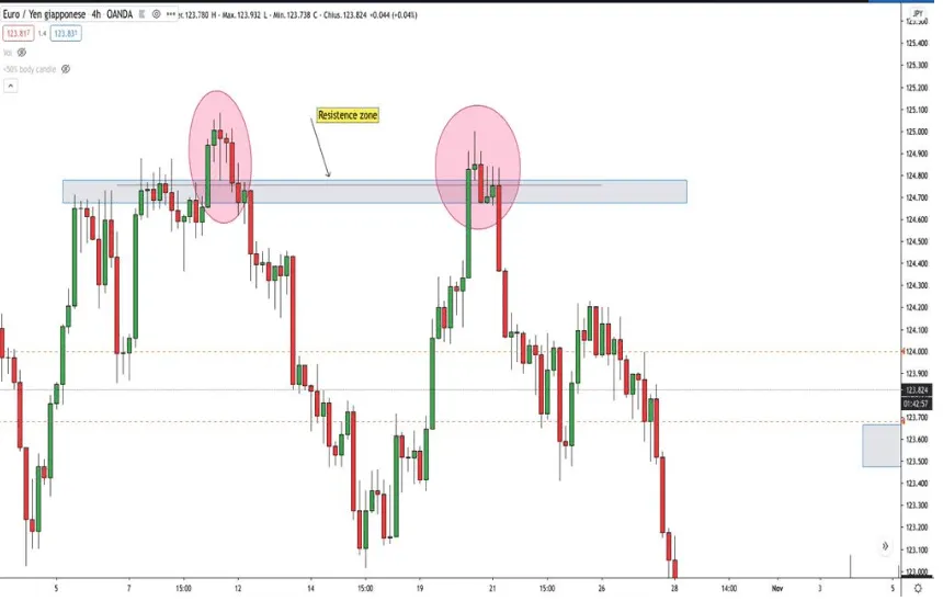 Demand or Supply zone with a high volume, the price will probably retrace