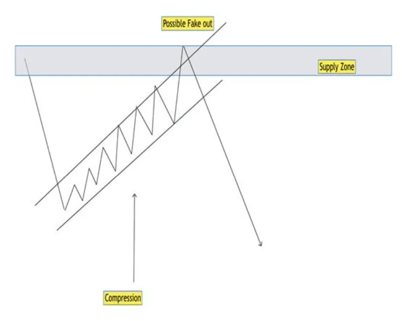 Another type of manipulation is the compression zone