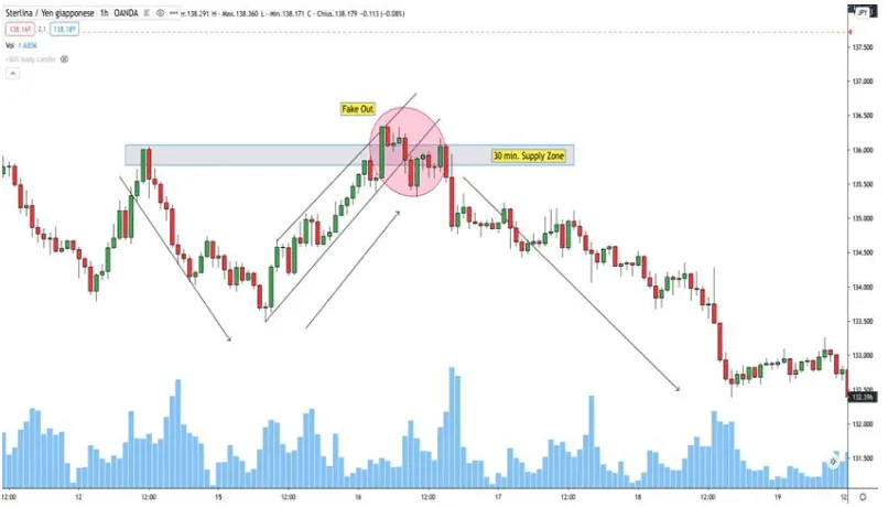 retraced to the Supply Zone, and then continued its descent trend