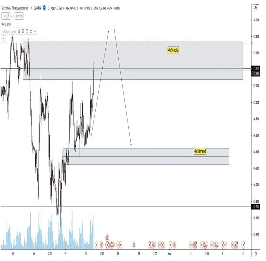 Supply and Demand zones and make a projection of what could happen